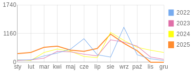 Wykres roczny blog rowerowy aard.bikestats.pl